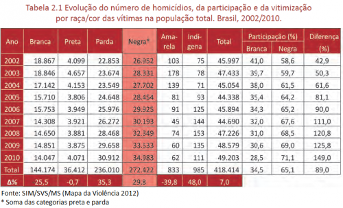 homicídio negros brasil