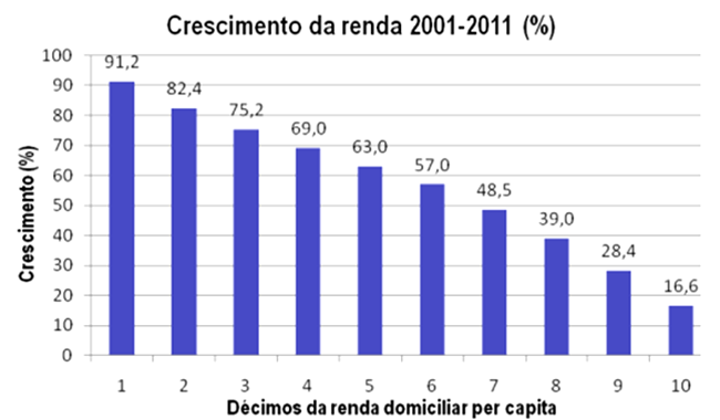 crescimento renda brasileiro classe média