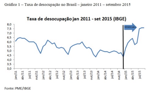economia desemprego salário brasil 