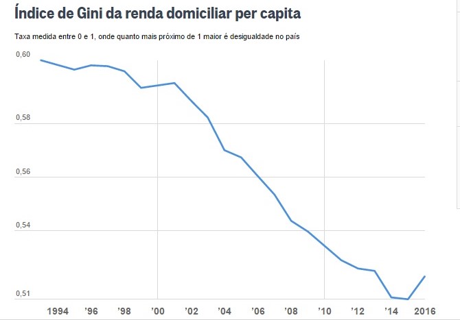 desigualdade social brasil cresce