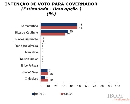 ibope eleições 2010 paraiba ricardo coutinho josé maranhão