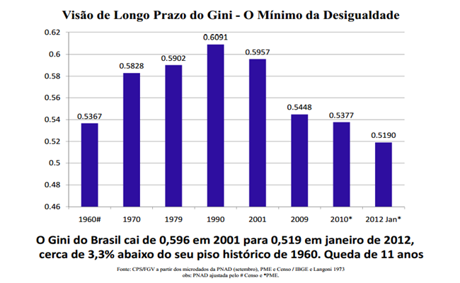 Recorde histórico pobreza miséria menor nível de desigualdade social fome