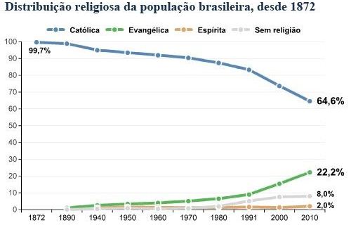 religião brasil