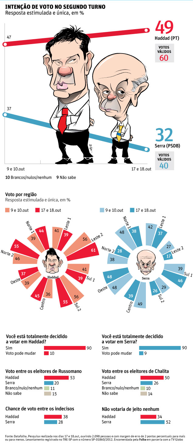datafolha-serra-haddad datafolha serra haddad pesquisa vantagem