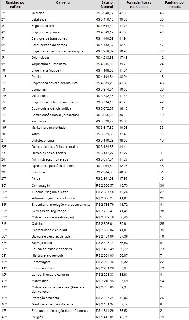 ranking medicina ipea melhores profissões