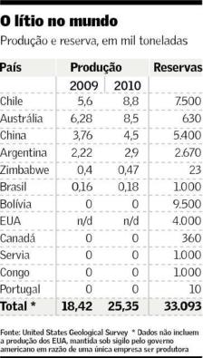 Reservas de lítio no mundo e a posição estratégica da Bolívia no setor.