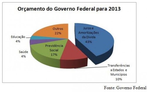 orçamento governo federal 2013