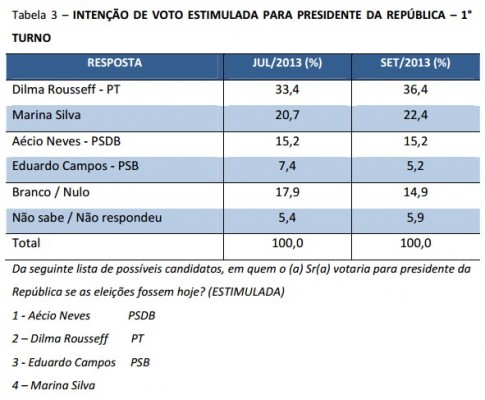 pesquisa cnt dilma