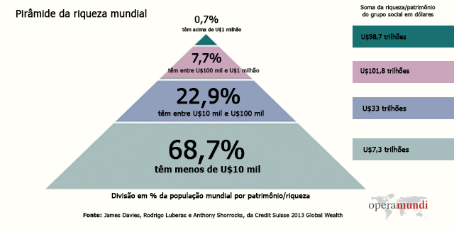 mapa riqueza mundial desigualdade