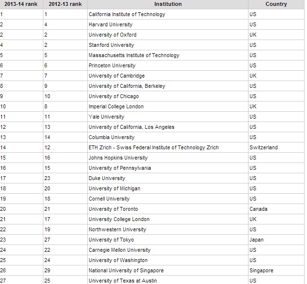 ranking melhores universidades