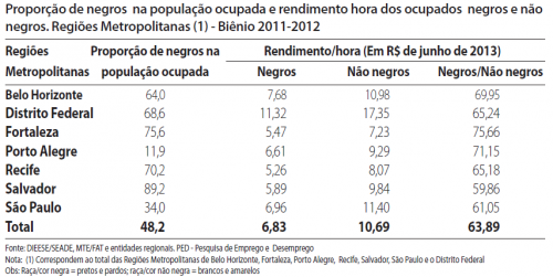 salário negros brasil