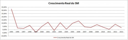 gráfico salário mínimo