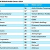 Google é a maior empresa de mídia do mundo. Rede Globo aparece no ranking google-maior-empresa