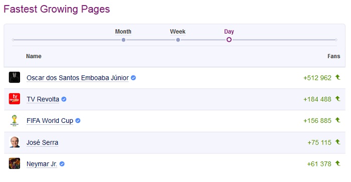 Ranking das páginas que mais cresceram no Facebook no último dia (15/05/14)