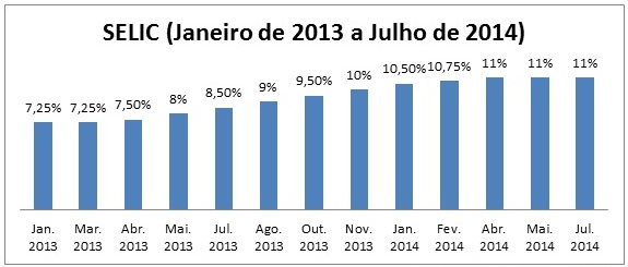 Gráfico Selic Banco Central