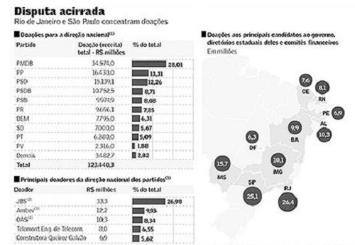 doações partidos políticos que mais arrecadaram dinheiro para as eleições 2014