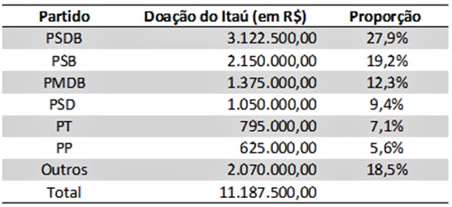 doacoes campanha 2014 itau unibanco