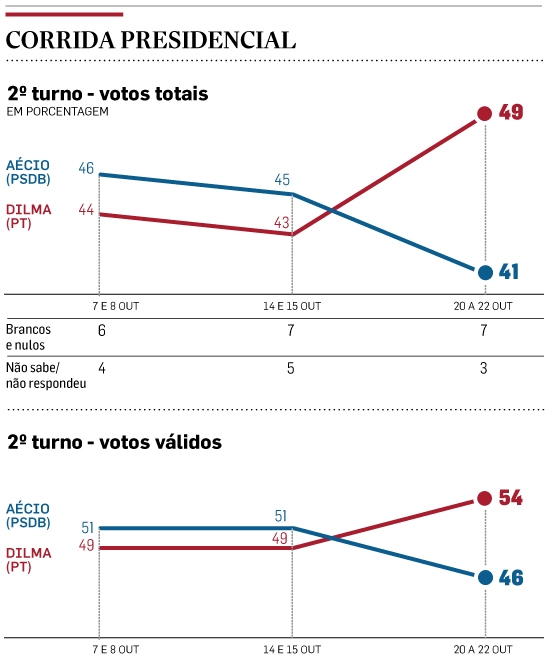 dilma pesquisa ibope aécio