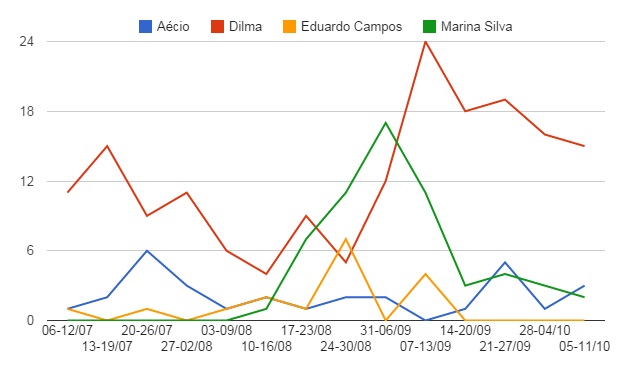 gráfico manchetômetro dilma aécio