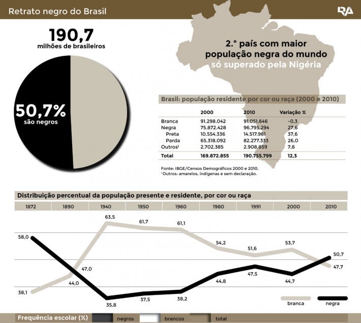 negros racismo brasil