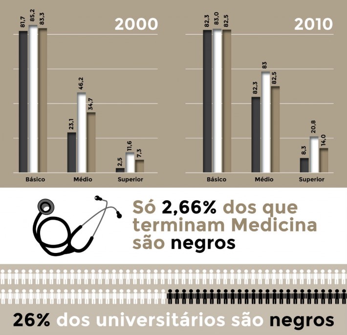 racismo negros infográfico brasil