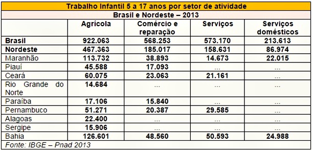 tabela-trabalho infantil setor atividade nordeste