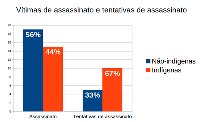 violencia assassinatos indigenas brasil