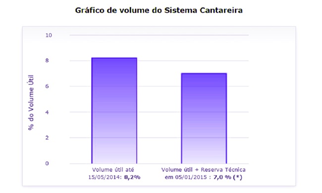 volume sistema cantareira são paulo