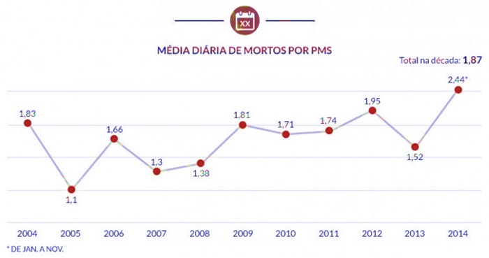 média diária mortes por PM São Paulo