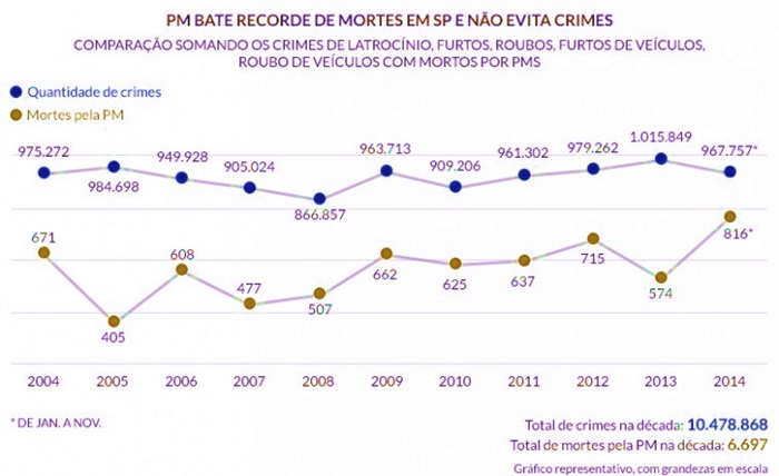 PM São Paulo recorde mortes crimes