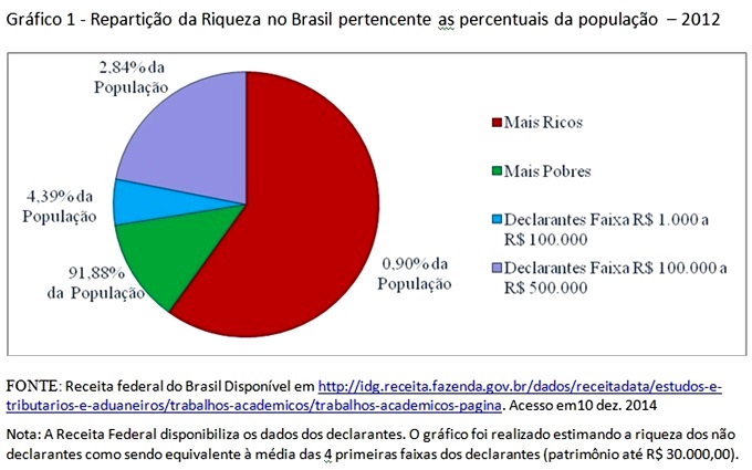 gráfico distribuição renda brasil 2012