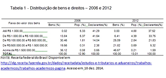 distribuição riqueza bens direitos Brasil