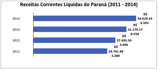gráfico RCL economia Paraná Beto Richa
