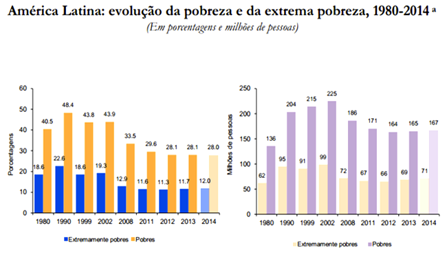 america latina evolução pobreza riqueza