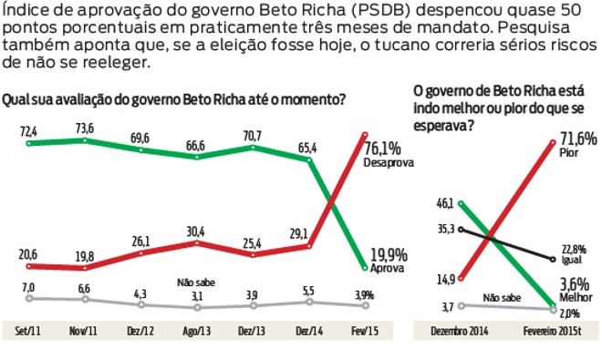 beto richa paraná aprovação