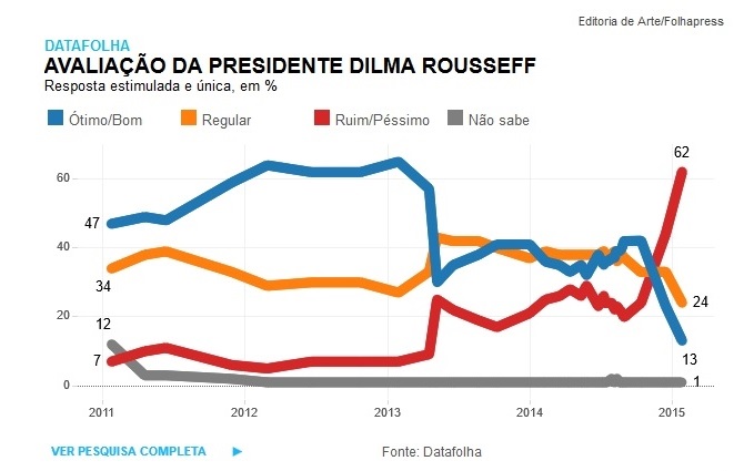 dilma datafolha reprovação recorde