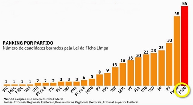 corrupção candidatos ficha suja fala do PSDB