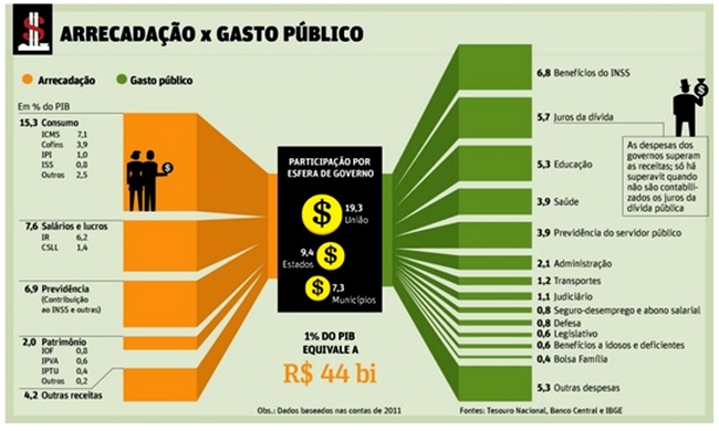 gastos públicos arrecadação fiscal economia brasil