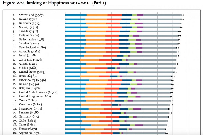 países felizes ranking felicidade brasil
