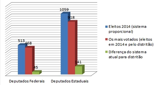 gráfico sistema eleitoral reforma política 