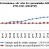 a-descabida-indexacao-do-valor-de-aposentadoria-ao-salario-minimo