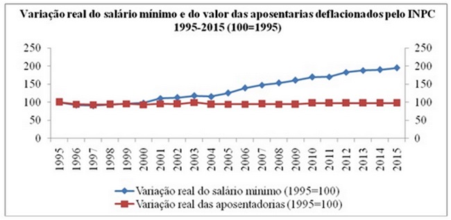 variação real salário mínimo economia