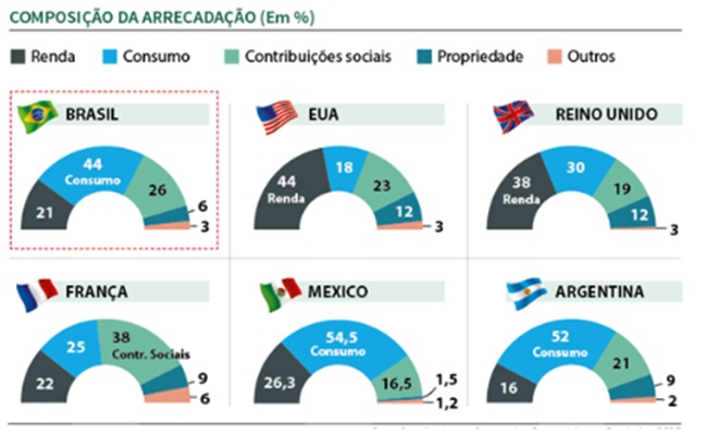 impostos economia brasileira tributação 