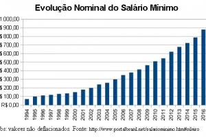 salario-minimo