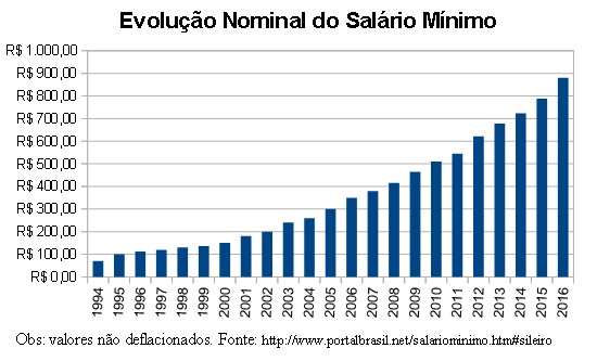 Salário mínimo Dilma aumenta 880