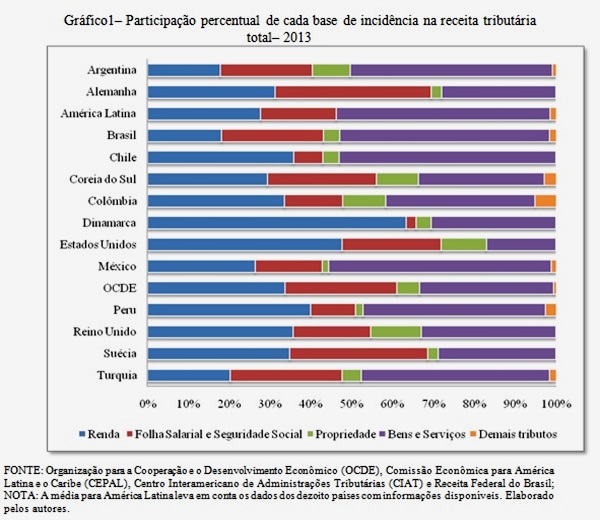 economia brasileira impostos ricos pobres