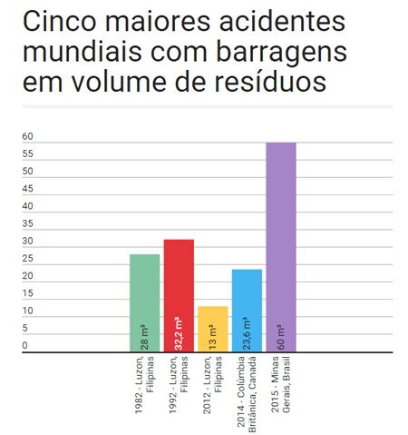 meio ambiente tragédia barragem mundo