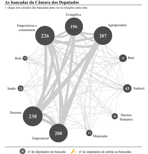 bancadas Câmara deputados