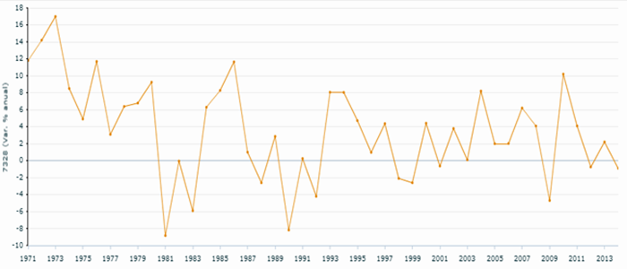 Gráfico Taxa crescimento PIB brasileiro