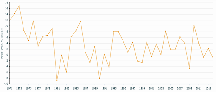 Gráfico Taxa crescimento PIB brasileiro 